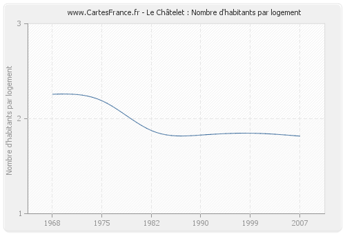 Le Châtelet : Nombre d'habitants par logement